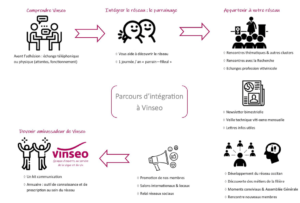 Parcours intégration
