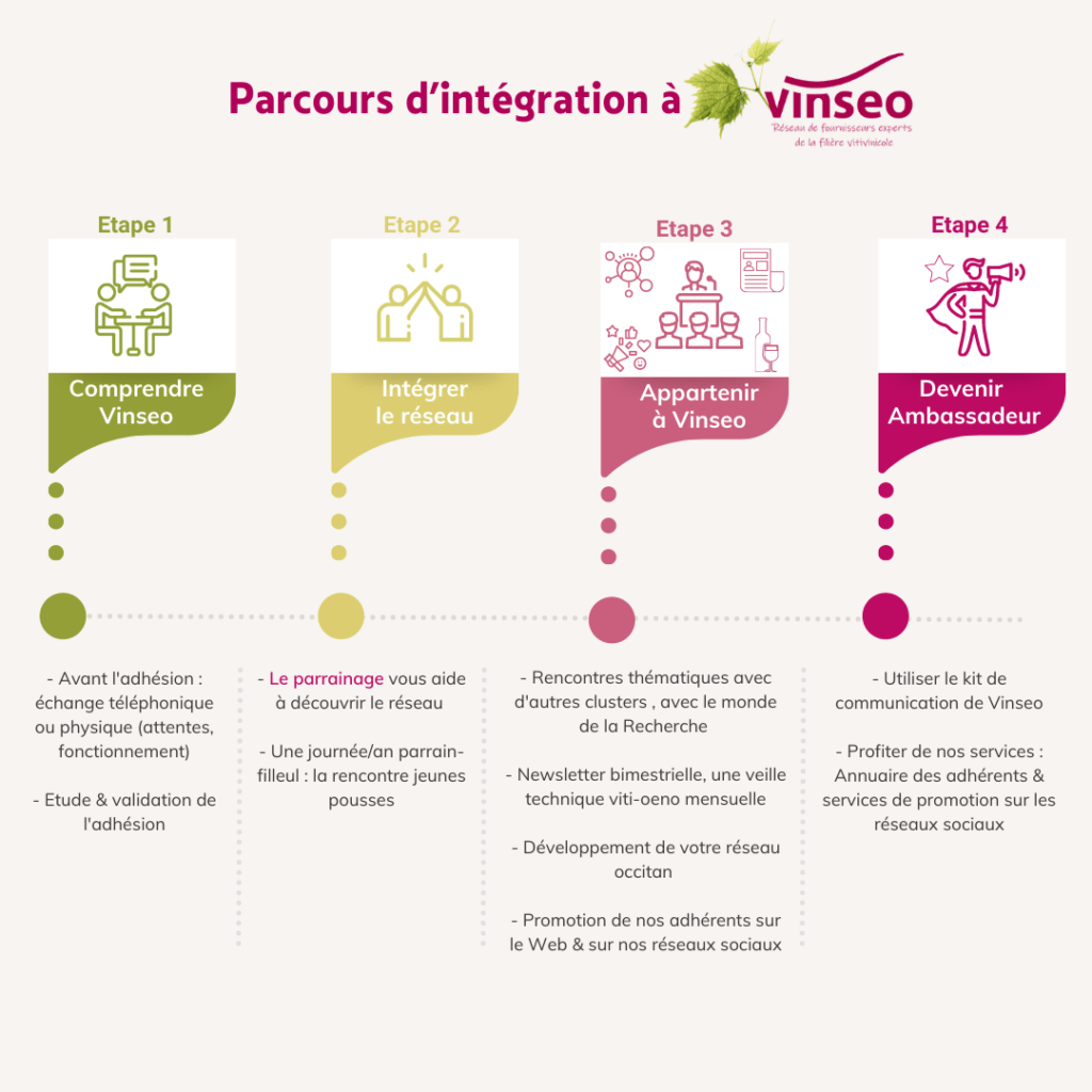 Parcours d'intégration Vinseo